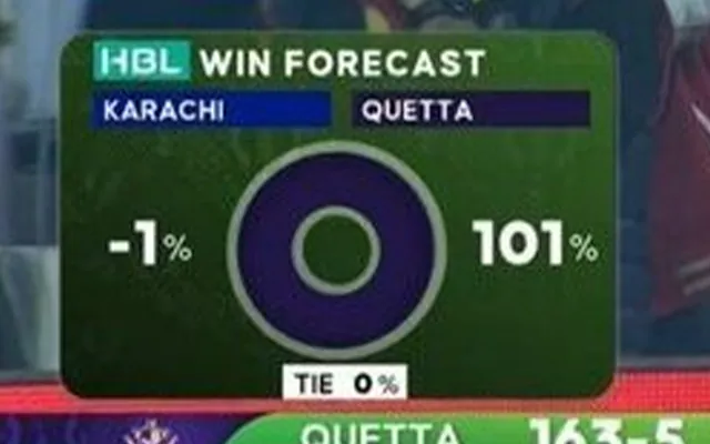 Unusual win prediction during Quetta Gladiators vs Karachi Kings match goes viral